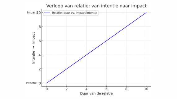 Ilay over de kennismarathon: intentie versus impact en omgevingsgericht werken